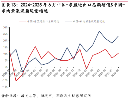 一起讨论下2024-2025 年 6 月中国-东盟进出口总额增速中国-