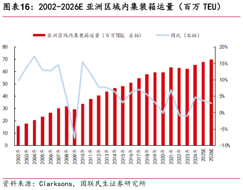 一起讨论下2002-2026E 亚洲区域内集装箱运量（百万 TEU）