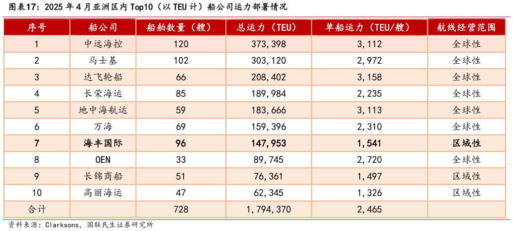 一起讨论下2025 年 4 月亚洲区内 Top10（以 TEU 计）船公司运力部署情况