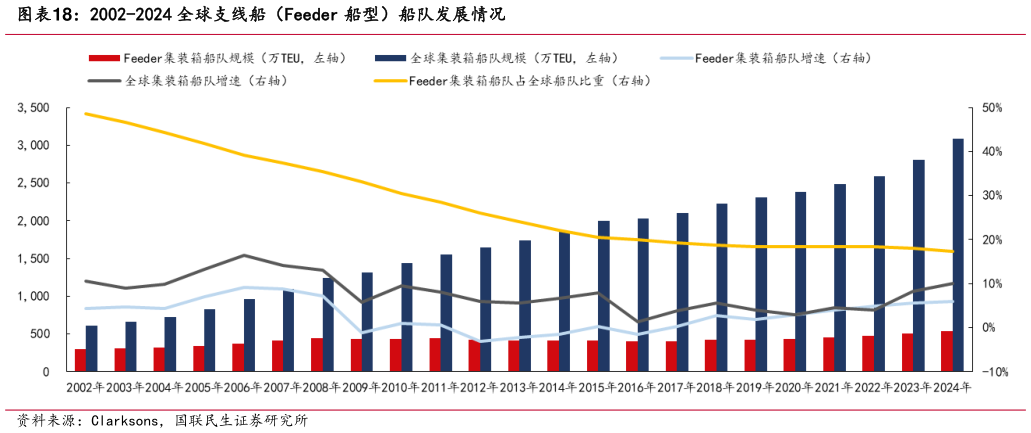 想关注一下2002-2024 全球支线船（Feeder 船型）船队发展情况