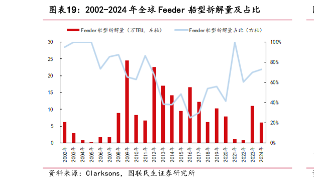 想问下各位网友2002-2024 年全球 Feeder 船型拆解量及占比