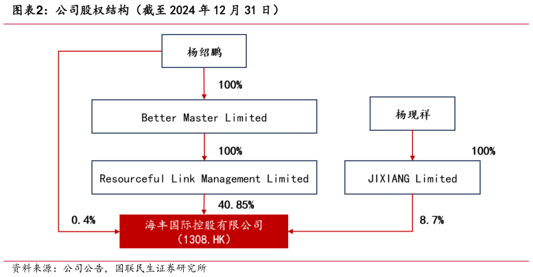 咨询下各位公司股权结构（截至 2024 年 12 月 31 日）