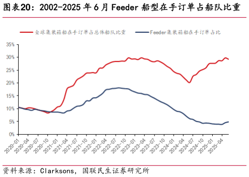 你知道2002-2025 年 6 月 Feeder 船型在手订单占船队比重
