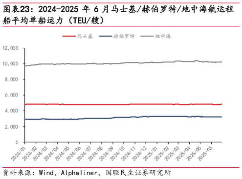 请问一下2024-2025 年 6 月马士基赫伯罗特地中海航运租