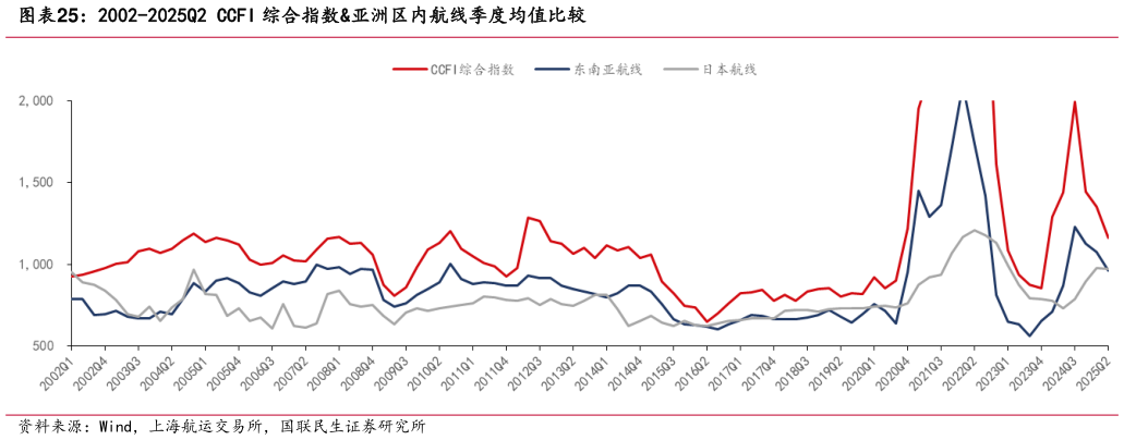 咨询大家2002-2025Q2 CCFI 综合指数亚洲区内航线季度均值比较