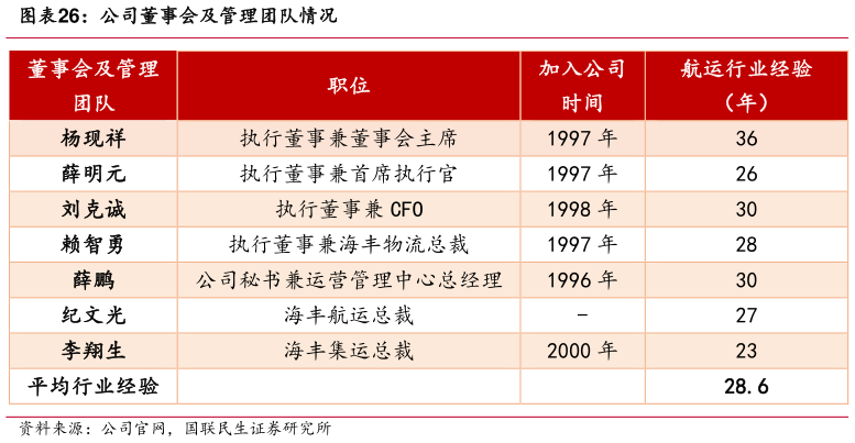 谁知道公司董事会及管理团队情况