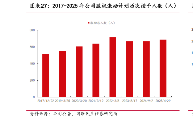 谁知道2017-2025 年公司股权激励计划历次授予人数（人）