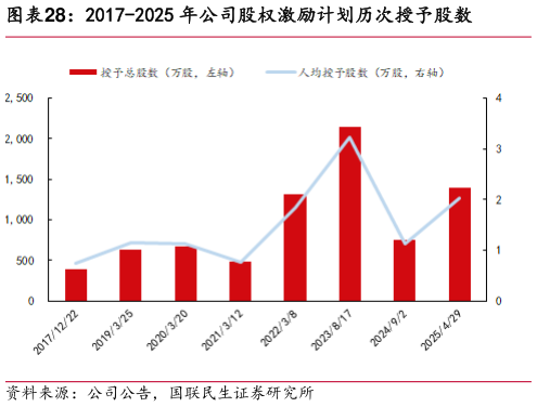 咨询大家2017-2025 年公司股权激励计划历次授予股数