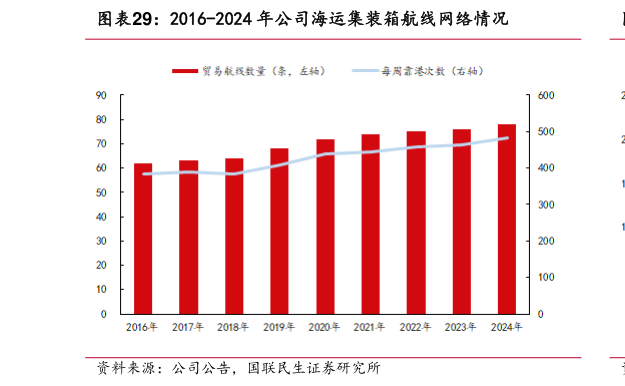 你知道2016-2024 年公司海运集装箱航线网络情况