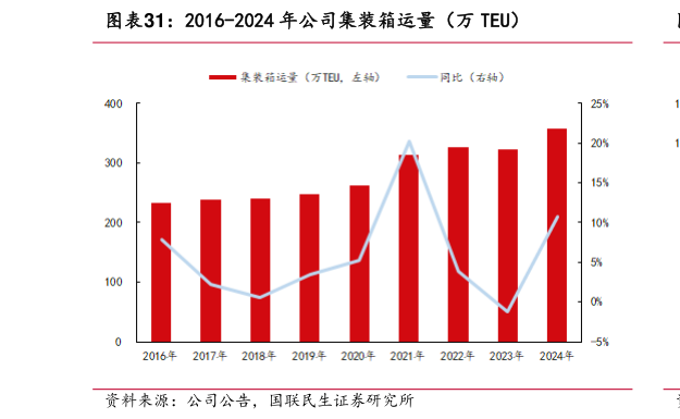如何了解2016-2024 年公司集装箱运量（万 TEU）