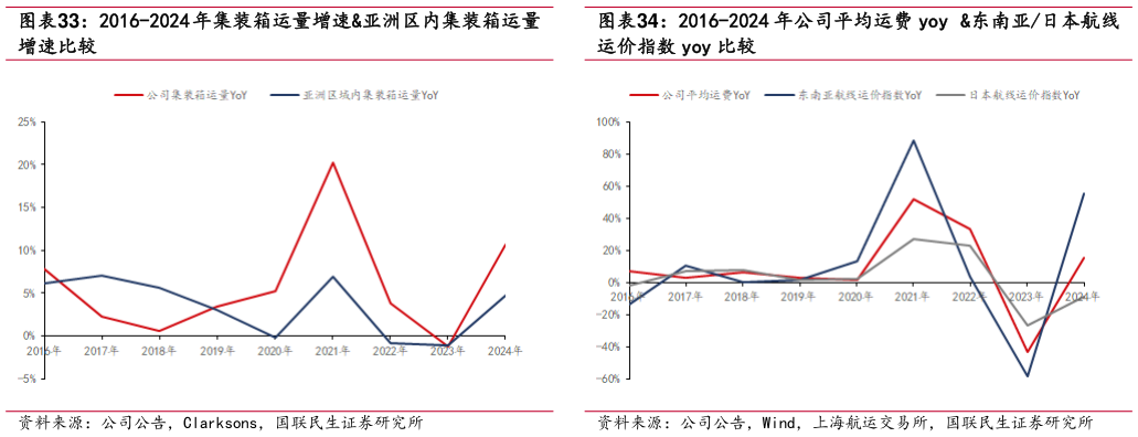 如何了解2016-2024 年集装箱运量增速亚洲区内集装箱运量 2016-2024 年公司平均运费 yoy  东南亚日本航线