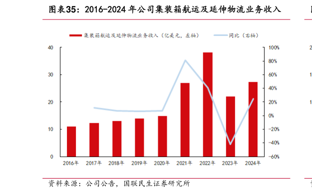 你知道2016-2024 年公司集装箱航运及延伸物流业务收入