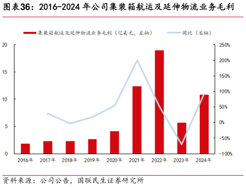 请问一下2016-2024 年公司集装箱航运及延伸物流业务毛利