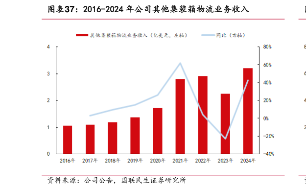 你知道2016-2024 年公司其他集装箱物流业务收入