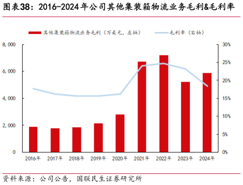 各位网友请教一下2016-2024 年公司其他集装箱物流业务毛利毛利率