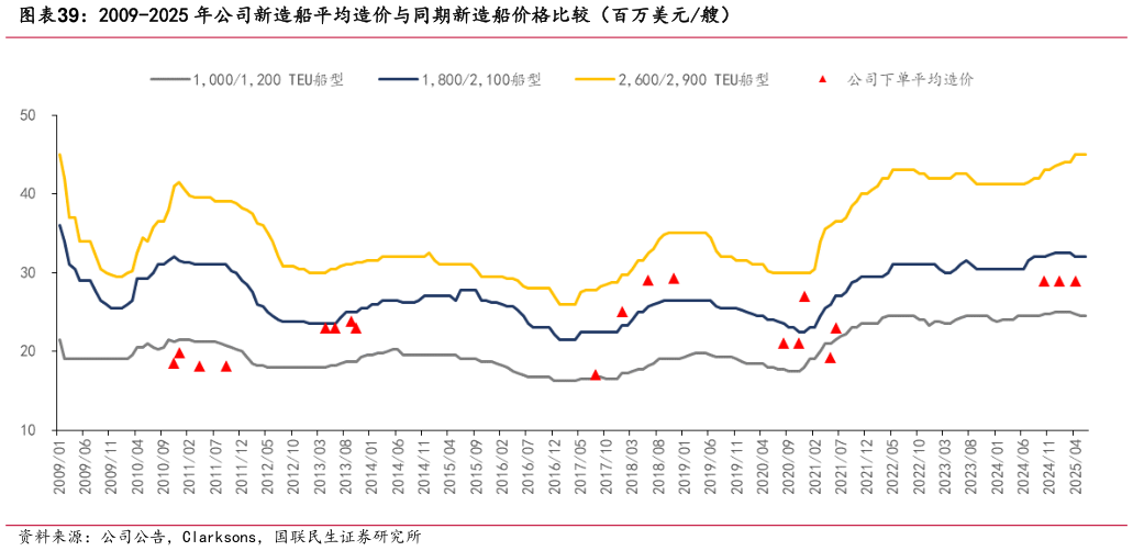咨询下各位2009-2025 年公司新造船平均造价与同期新造船价格比较（百万美元艘）