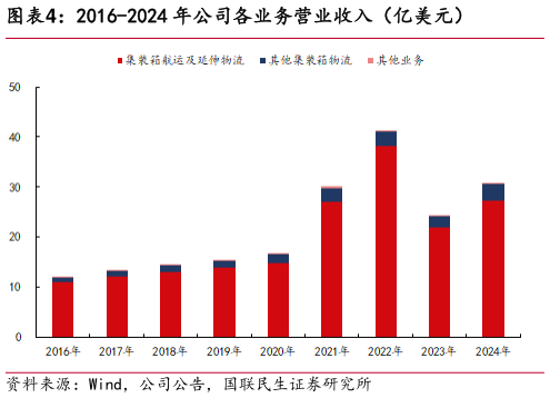如何看待2016-2024 年公司各业务营业收入（亿美元）