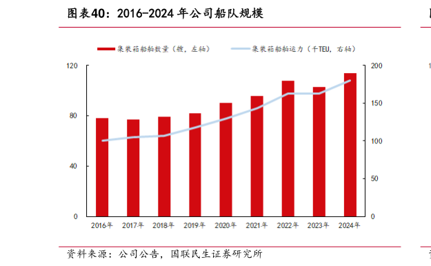 如何才能2016-2024 年公司船队规模