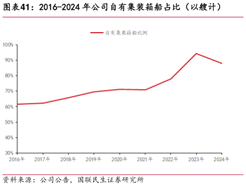 如何解释2016-2024 年公司自有集装箱船占比（以艘计）