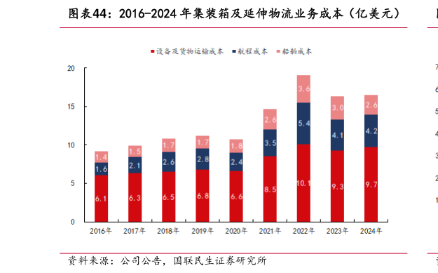想问下各位网友2016-2024 年集装箱及延伸物流业务成本（亿美元）