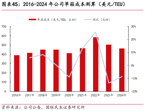 如何了解2016-2024 年公司单箱成本测算（美元TEU）