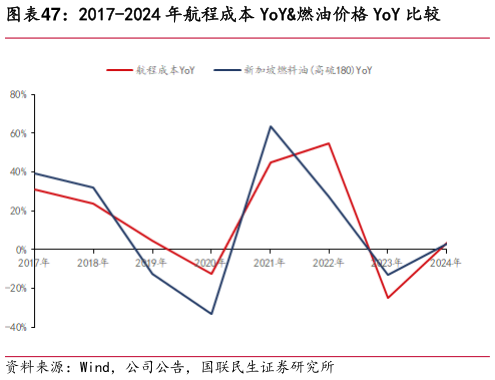 请问一下2017-2024 年航程成本 YoY燃油价格 YoY 比较
