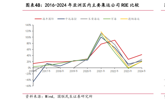 各位网友请教一下2016-2024 年亚洲区内主要集运公司 ROE 比较