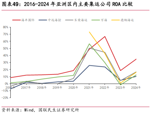 各位网友请教一下2016-2024 年亚洲区内主要集运公司 ROA 比较
