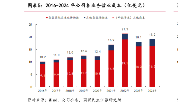怎样理解2016-2024 年公司各业务营业成本（亿美元）