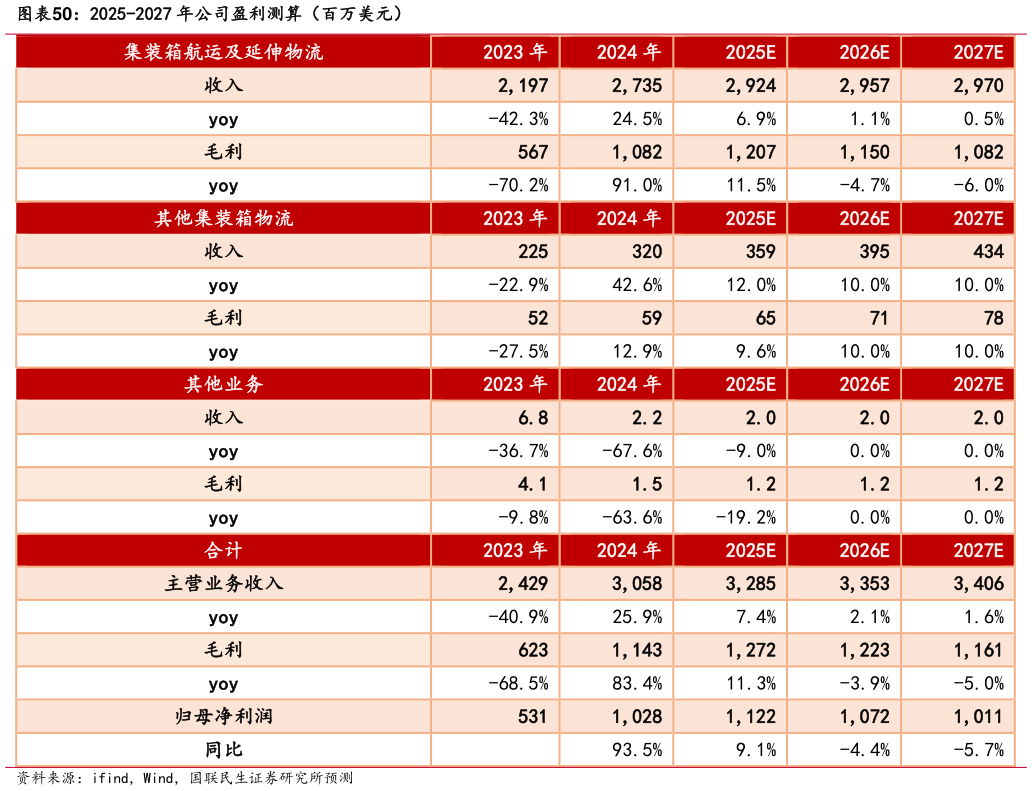 如何才能2025-2027 年公司盈利测算（百万美元）