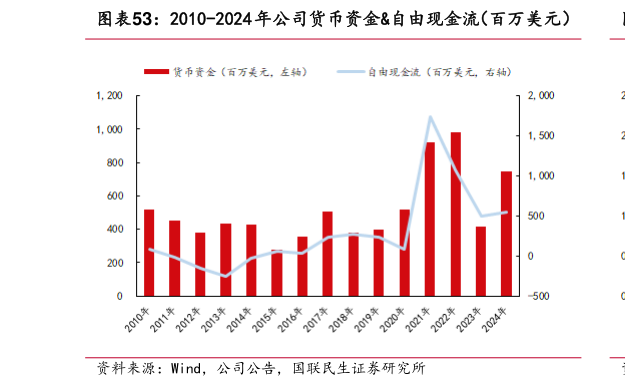 请问一下2010-2024 年公司货币资金自由现金流（百万美元）
