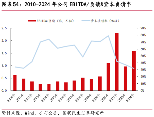 如何了解2010-2024 年公司 EBITDA负债资本负债率