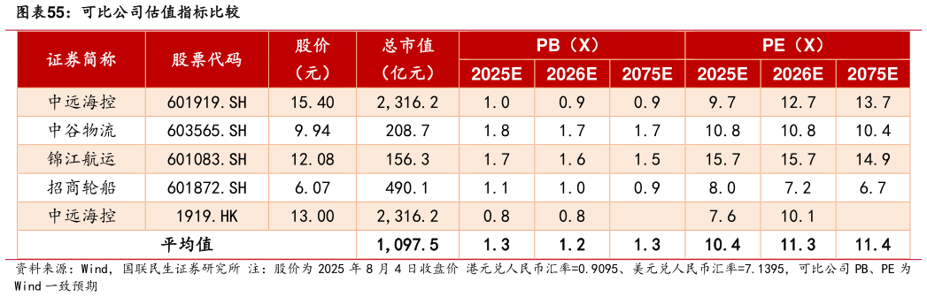 想关注一下可比公司估值指标比较