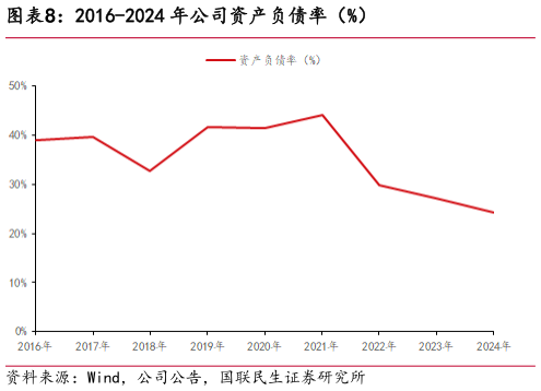 谁能回答2016-2024 年公司资产负债率（%）
