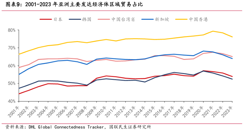 如何才能2001-2023 年亚洲主要发达经济体区域贸易占比