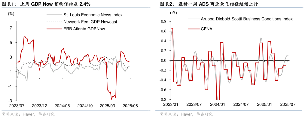 谁能回答上周 GDP Now 预测保持在 2.4%