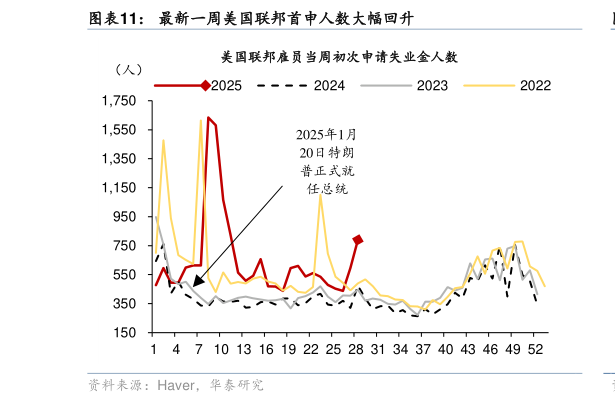 你知道最新一周美国联邦首申人数大幅回升