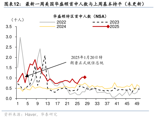 如何解释最新一周美国华盛顿首申人数与上周基本持平（未更新）