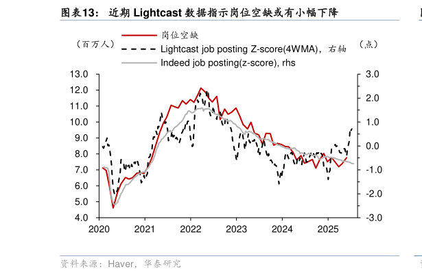 如何才能近期 Lightcast 数据指示岗位空缺或有小幅下降