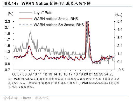 你知道WARN Notice 数据指示裁员人数下降
