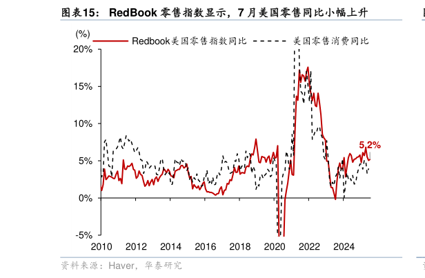 怎样理解RedBook 零售指数显示，7 月美国零售同比小幅上升