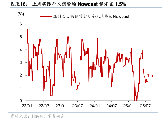 如何了解上周实际个人消费的 Nowcast 稳定在 1.5%