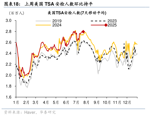 想关注一下上周美国 TSA 安检人数环比持平