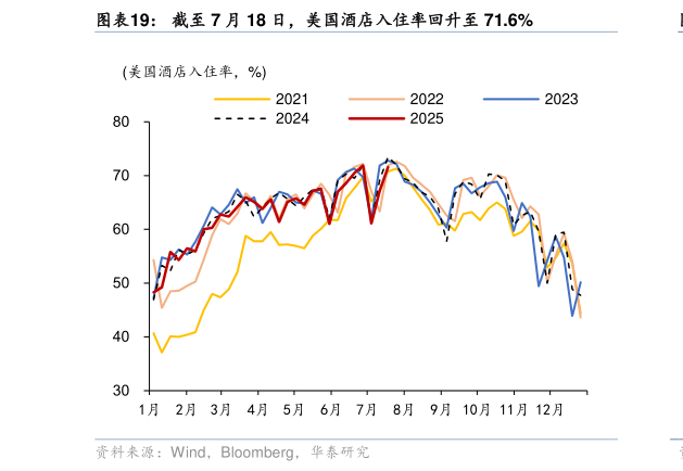如何了解截至 7 月 18 日，美国酒店入住率回升至 71.6%