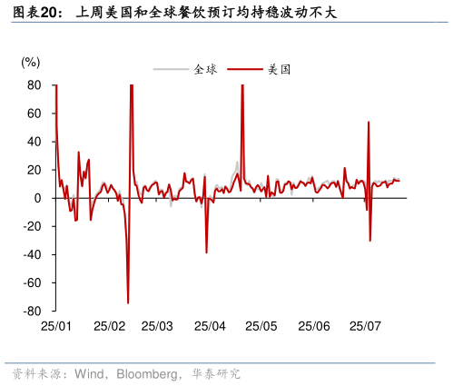 怎样理解上周美国和全球餐饮预订均持稳波动不大