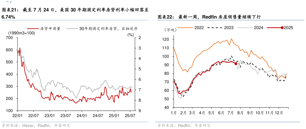 你知道截至 7 月 24 日，美国 30 年期固定利率房贷利率小幅回落至 最新一周，Redfin 房屋销售量继续下行