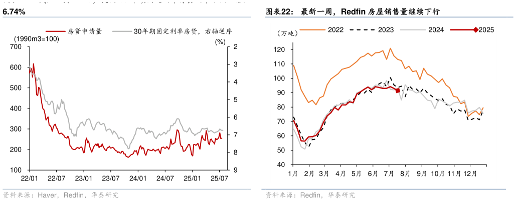 请问一下最新一周，Redfin 房屋销售量继续下行