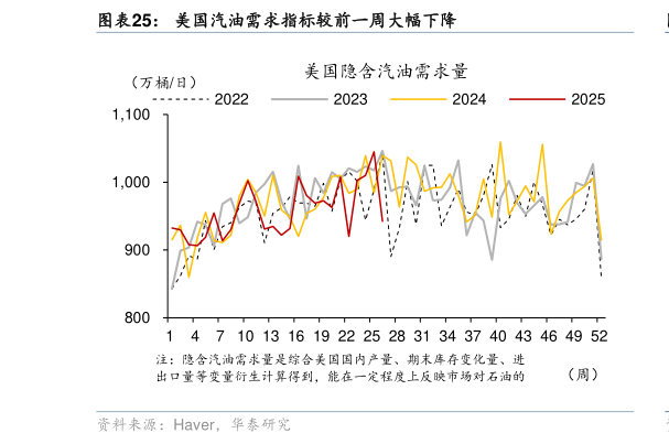 如何了解美国汽油需求指标较前一周大幅下降