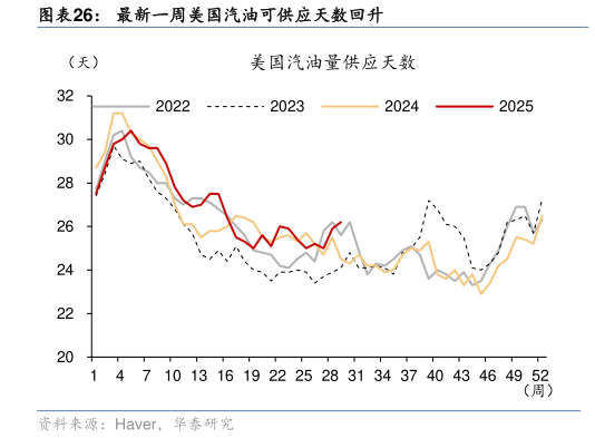 如何了解最新一周美国汽油可供应天数回升