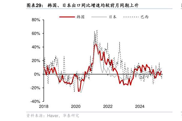 咨询下各位韩国、日本出口同比增速均较前月同期上升